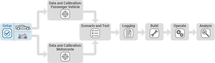 Diagram of Virtual Vehicle Composer workflow with Setup highlighted.