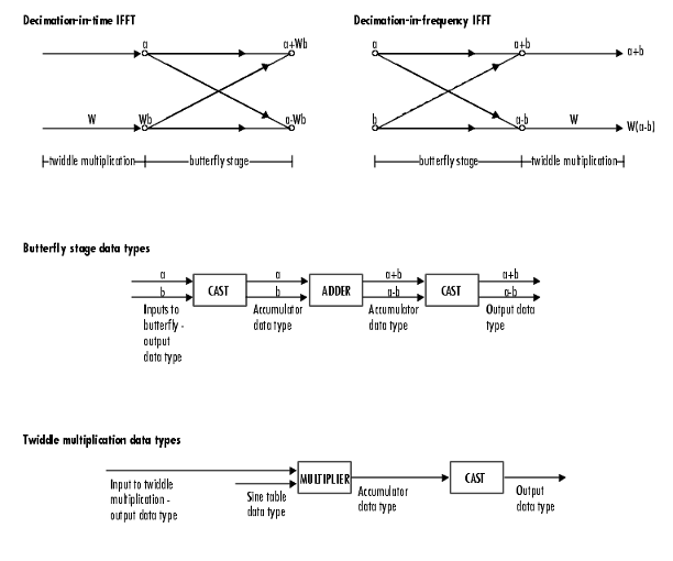 Butterfly diagram and data types for decimation-in-time and decimation-in-frequency IFFT.