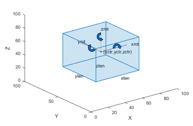 Cuboid showing xlen, ylen, zlen, the center of the cuboid, and all rotations.