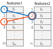 column representing features 1 with entry 1 and 3 circled and pointing to entry 2 of a column representing features 2