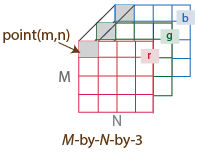 M-by-N-by3 grid, with 3 m-by-n matrices labeled r, g, and b respectively.