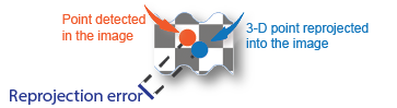 Section of a checkerboard showing a point detected in the image a small distance from the 3-D point reprojected into the image. The distance between them is marked as the reprojection error.