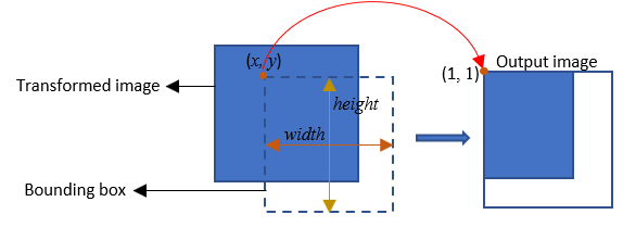 Illustration for output image position vector