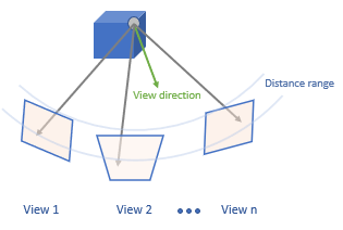 A cubical object and three views (representing, view1, view2, and viewN) are portrayed with a vector from a corner point of the object to each of three views. A fourth vector that does not point to a view is labeled, "view direction". Two arcs are drawn in the vicinity of the views and is labeled "Distance range".