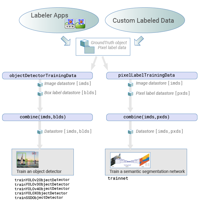 Training Data for Object Detection and Semantic ...