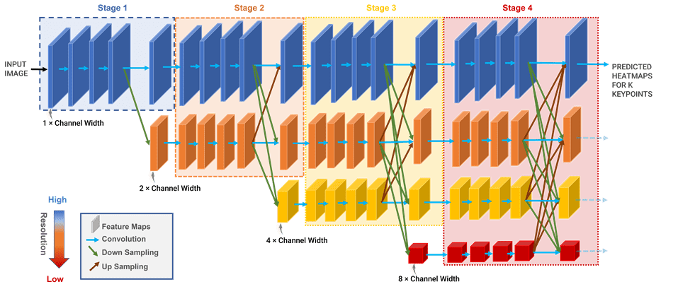 High resolution network architecture