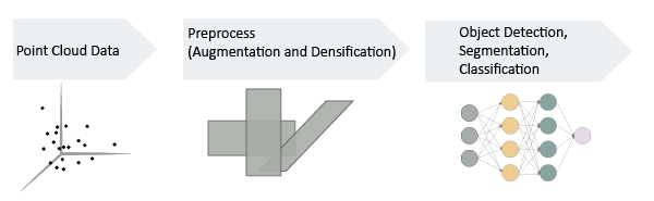 Flowchart diagram. Point Cloud Data in first box. Preprocess (Augmentation and Densification) in second box, and in last box, Object Detection, Segmentation, Classification.