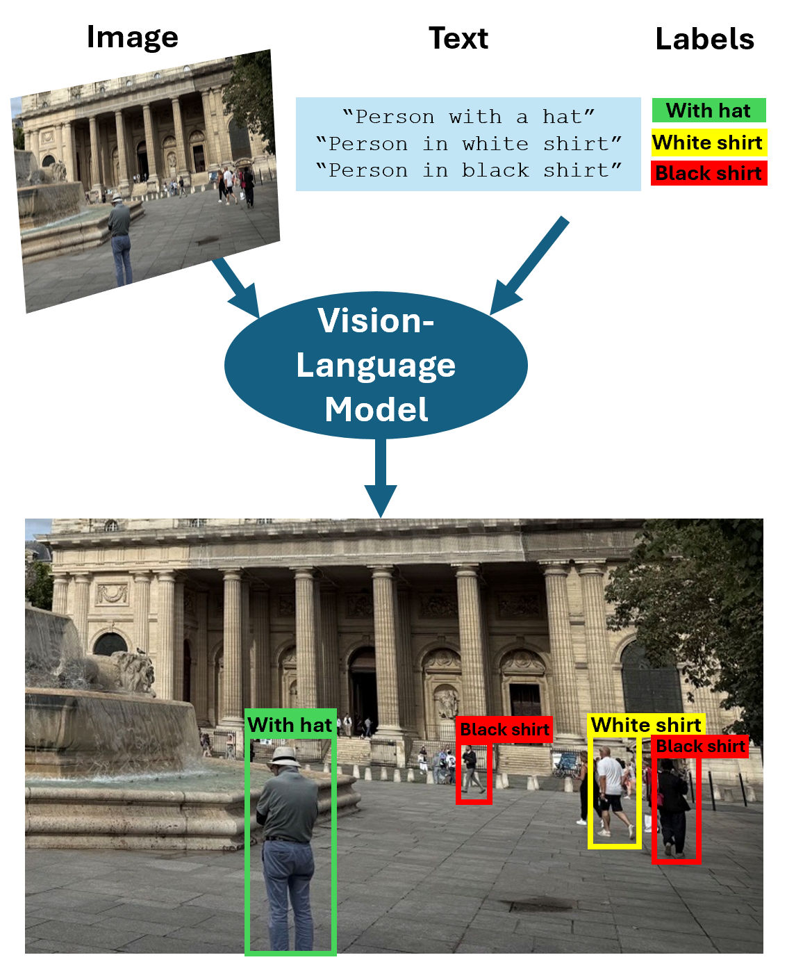 Vision-language models enable you to rapidly detect objects in images using natural language text and image input, and perform other vision-language tasks such as image captioning, classification, and retrieval.