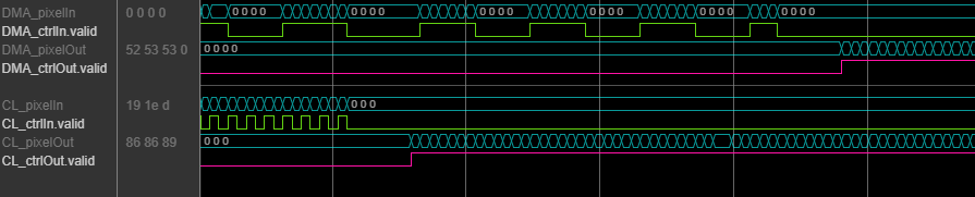 Logic Analyzer waveform of the input and output signals of the Pixel Stream FIFO block for a DMA video source and a Camera Link video source