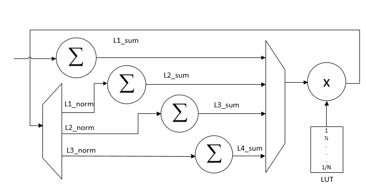 Architecture of the mean calculation