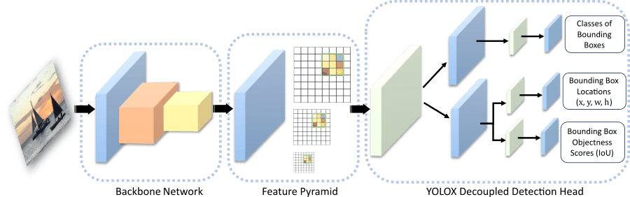 YOLOX architecture: the FPN serves as the backbone network to extract multi-scale features from the input image, and output features at 3 scales to the head. The decoupled detection head outputs the classification, regression, and objectness scores.