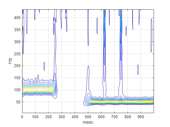 Figure contains an axes object. The axes object with xlabel msec, ylabel Hz contains an object of type contour.