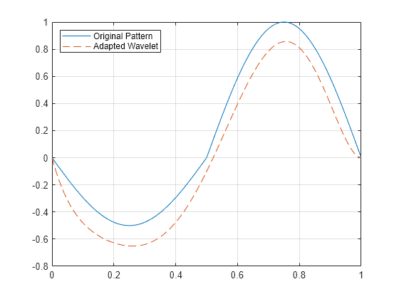 Figure contains an axes object. The axes object contains 2 objects of type line. These objects represent Original Pattern, Adapted Wavelet.