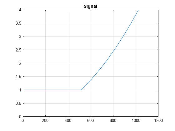 Figure contains an axes object. The axes object with title Signal contains an object of type line.