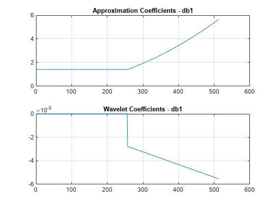 Figure contains 2 axes objects. Axes object 1 with title Approximation Coefficients - db1 contains an object of type line. Axes object 2 with title Wavelet Coefficients - db1 contains an object of type line.