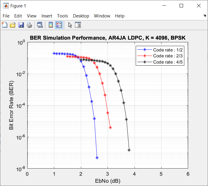 CCSDS LDPC Decoder BER Performance, AR4JA LDPC, Block Length 4096, BPSK