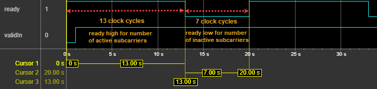 OFDM Modulator Block Ready Signal Generation for Vector Input