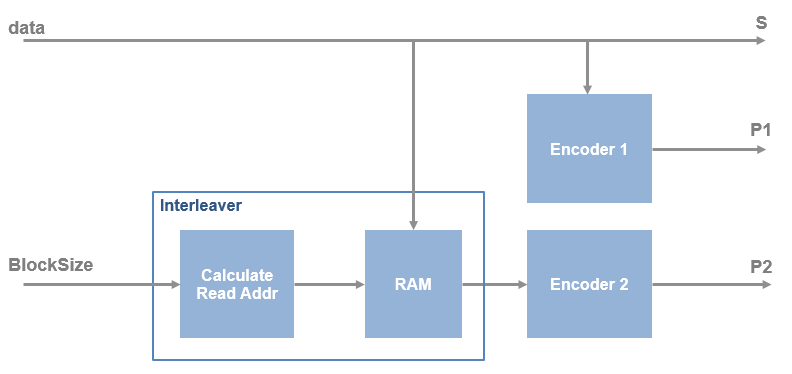 Architecture diagram of the turbo encode algorithm