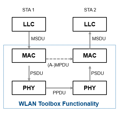 WLAN message exchange between two STAs. The message exchange is shown between the LLC, MAC, and PHY.