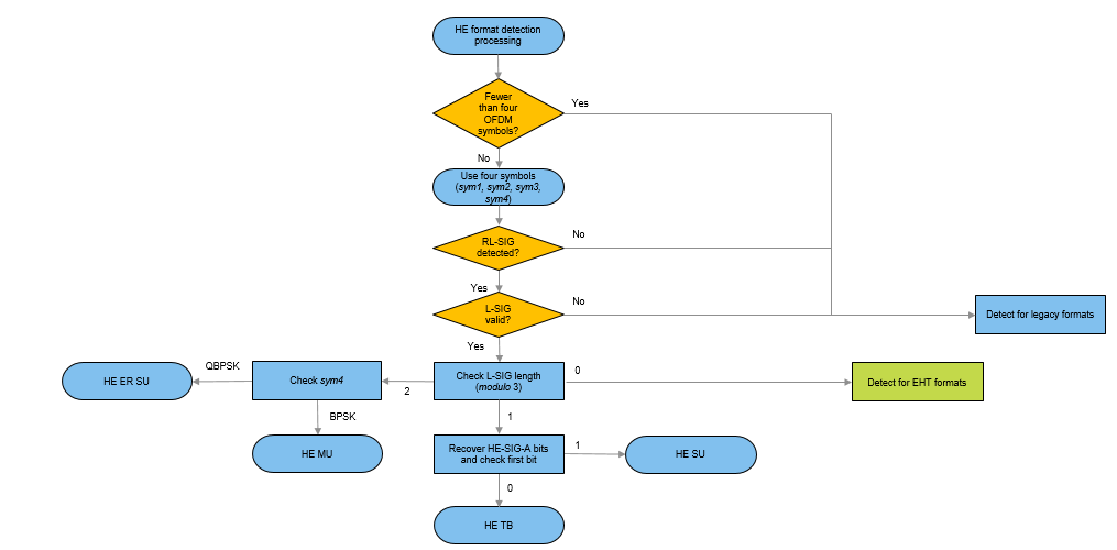 Process for HE format detection