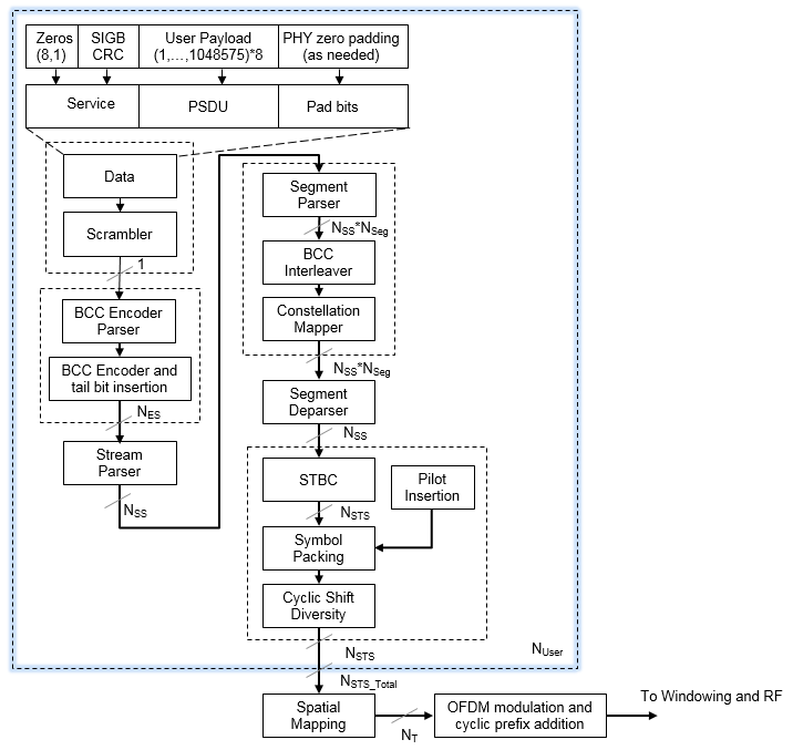 Transmitter processing steps on the VHT-Data field