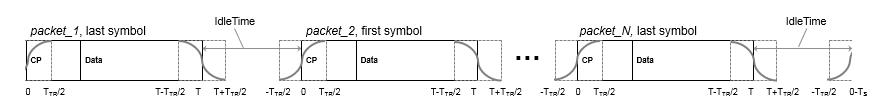 Waveform looping on OFDM symbols starting from the packet 1 to the packet N