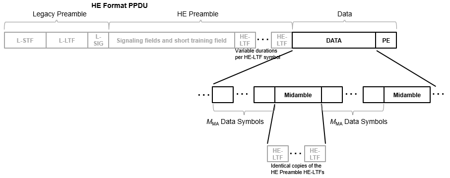 Structure of a HE format PPDU. A midamble is added to the HE-Data field.