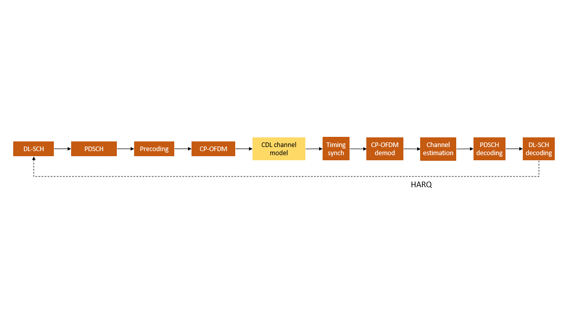 Blockdiagramm des Physical-Layer-Senderbetriebs, der Kanalmodellierung und des Empfängerbetriebs in einem infrage kommenden 6G-Link.