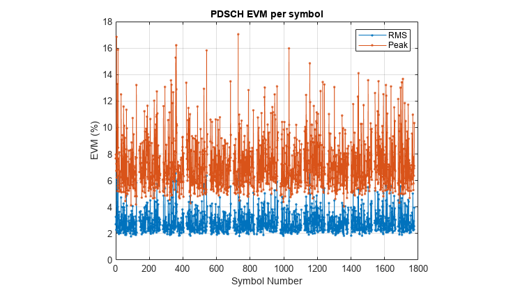 Diagramm der EVM-Messung eines empfangenen in Frage kommenden 6G-Signals als Funktion der Symbolnummer.