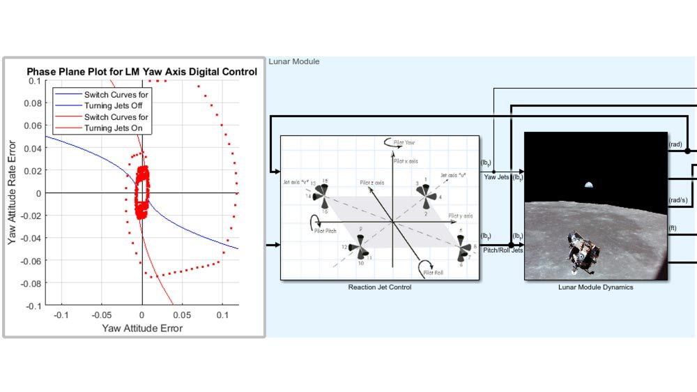 Ein Simulink-Blockdiagramm zur Modellierung der Apollo-11-Landefähre neben einem Phasenebenendiagramm der Gierachsensteuerung.