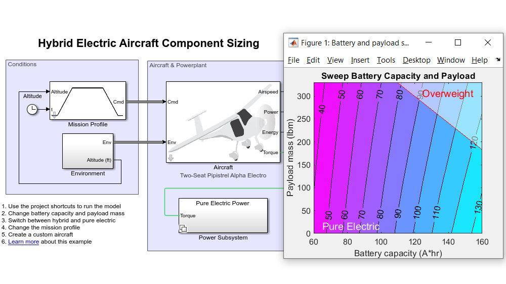 Simulink-Modell eines hybrid-elektrischen Luftfahrzeugs neben einem Graphen zur Dimensionierung elektrischer Komponenten.