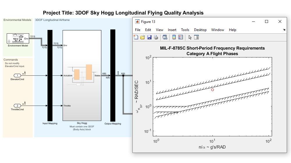 Ein Simulink-Modell eines De-Havilland-Beaver-Luftfahrzeugs neben dem Graphen seines kurzfristigen ungedämpften natürlichen Frequenzgangs.