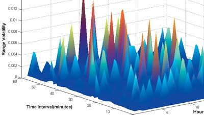 CalPERS analysiert die Dynamik am Währungsmarkt, um Chancen für den Intraday-Handel zu ermitteln