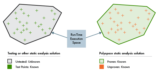 Run-time error detection with Polyspace static analysis