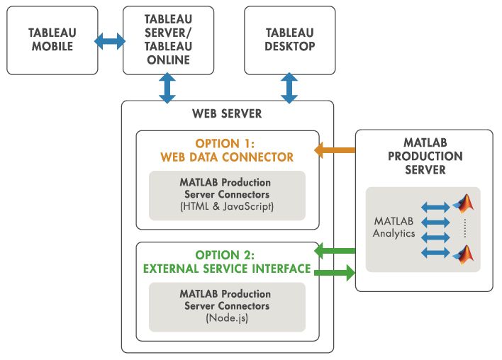 Schnittstelle von MATLAB Production Server zur Tableau-Software