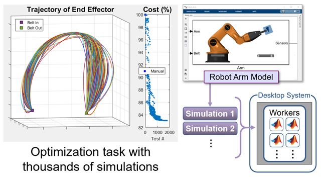 Ein mithilfe von Parallel Computing für minimalen Energieverbrauch optimierter Roboterpfad.