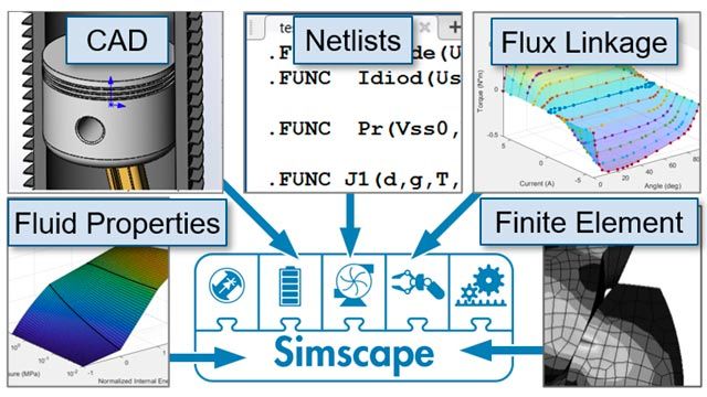 Daten und Modelle aus zahlreichen domänenspezifischen Tools lassen sich in Simscape importieren.