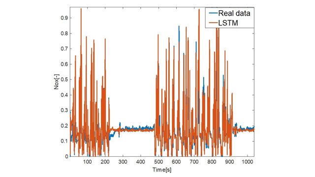 Deep-Learning-Netzwerke zur Schätzung von NOx-Emissionen