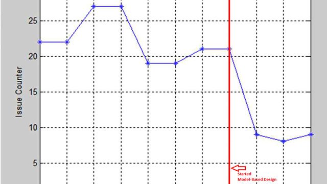 Entwicklung von AUTOSAR- und ISO 26262-konformer Software für ein Batterie-Management-System