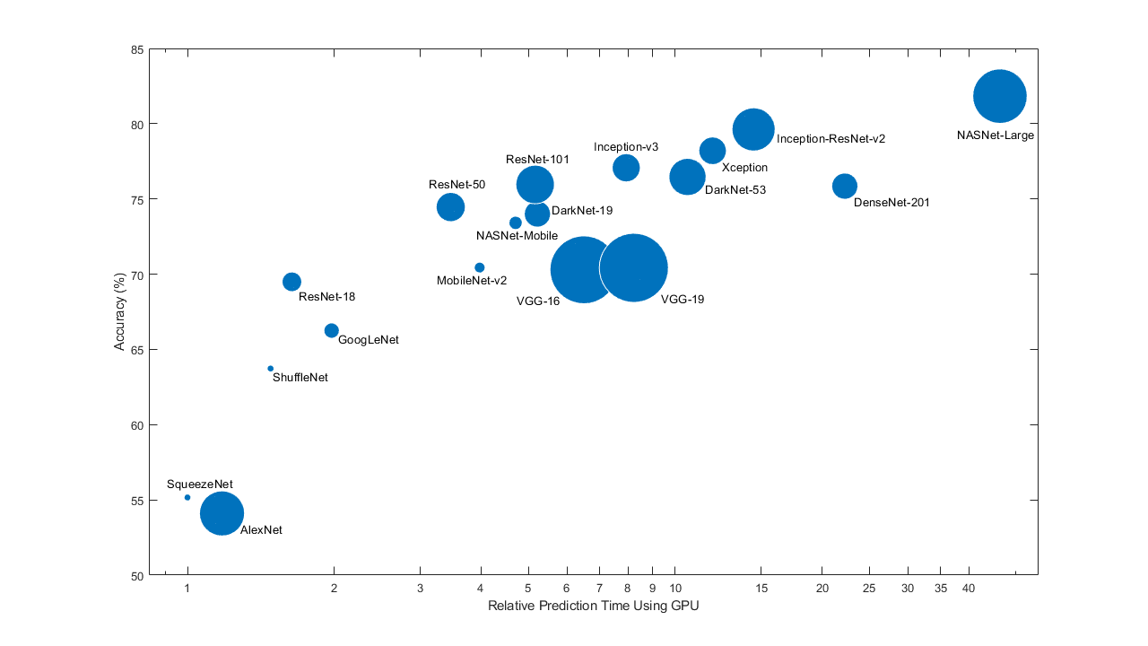 Deep Learning-Modelle