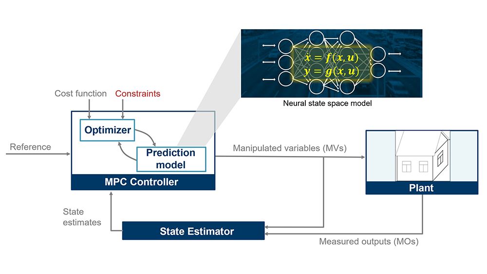 Ein Simulink-Modell eines Haushalts-Energiemanagementsystems mit einem Scheduler und einer Anlage für die Elektrik