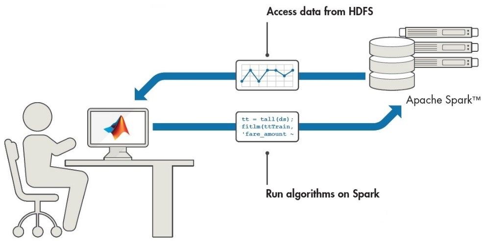 MATLAB Hadoop und Spark