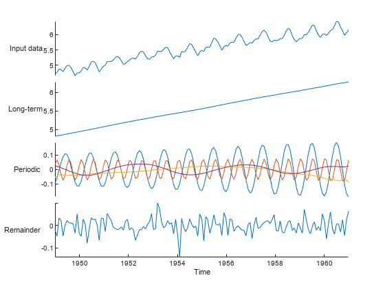 A graph of resampled irregular data and periodic trends with SSA.