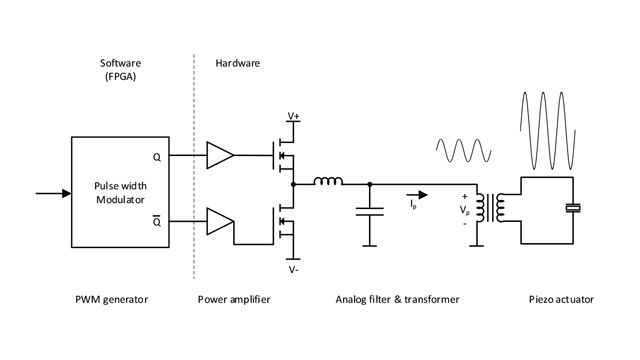 Simulink-Blockdiagramm des Endo-Cutters von DEMCON.