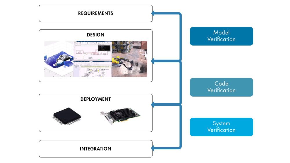 Eine Übersicht der Zusammenarbeit zwischen Modellverifikation, Codeverifikation und Systemverifikation.