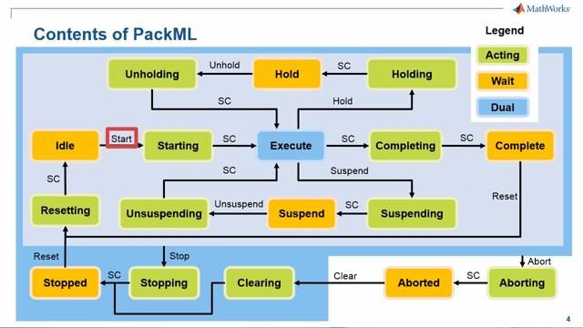 The webinar shows how model-based design can help in reducing time, cost and increasing reliability of PackML compliant unit machines.